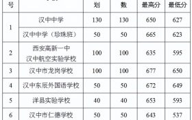 2022年漢中市普通高中錄取快訊！縮略圖