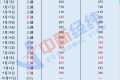 成品油年內(nèi)“最后一調(diào)”19日落地，或以“三連跌”收官縮略圖