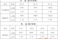 陜西油價下調(diào)！92號汽油每升降0.38元縮略圖