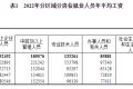 2022年平均工資出爐！縮略圖