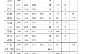 全國各地最低工資標(biāo)準(zhǔn)公布，陜西是→縮略圖